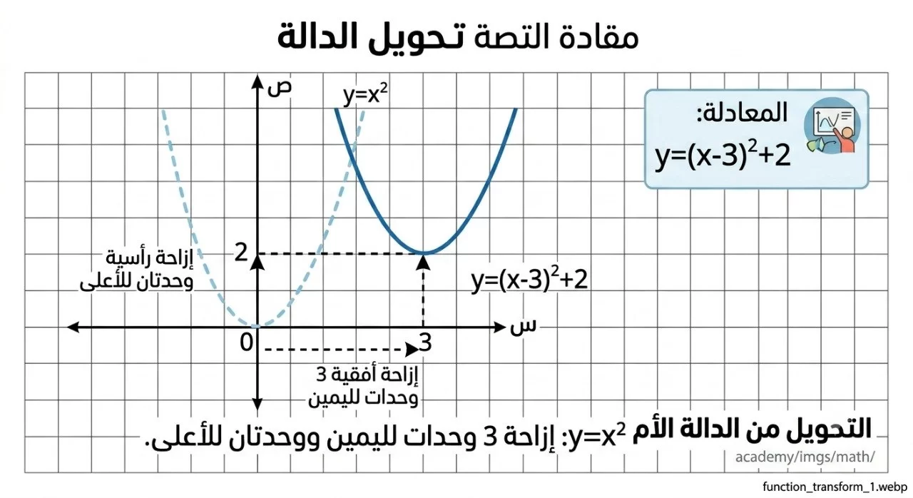 تحويل دالة القيمة المطلقة بإزاحة وانعكاس وتمدد رأسي