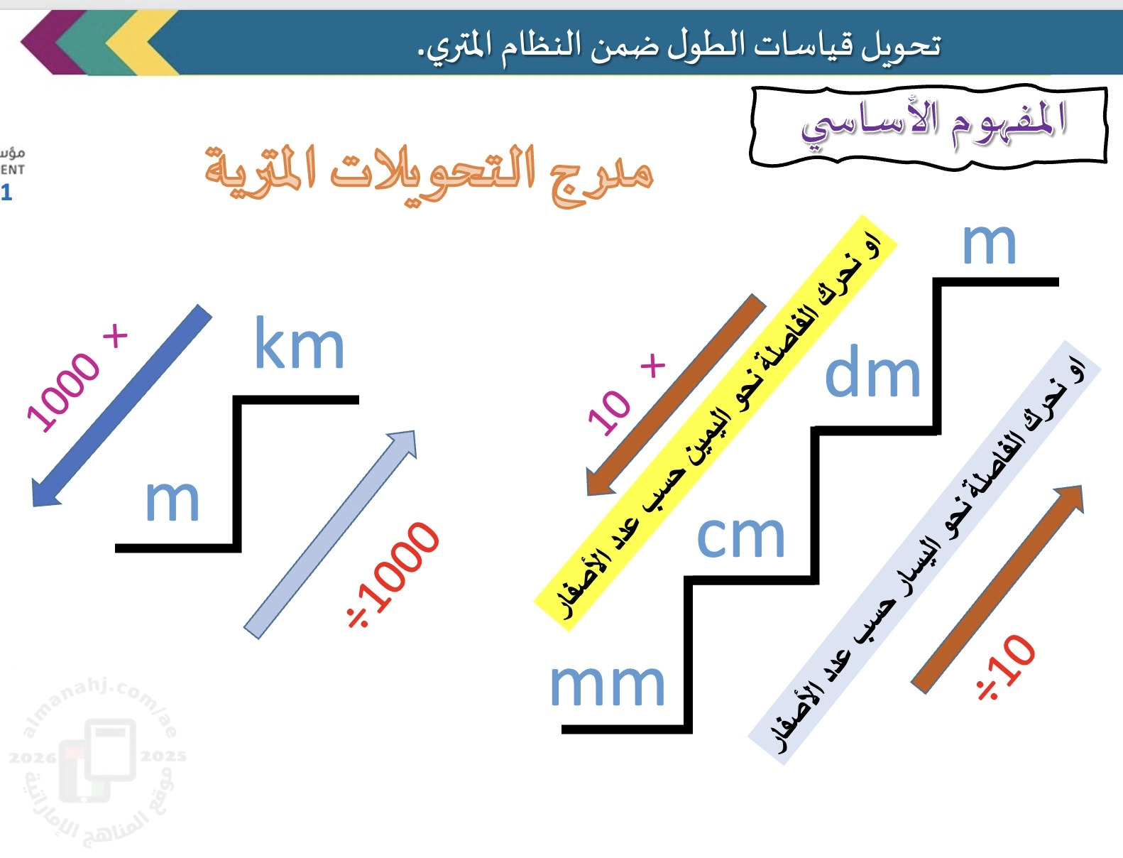 عرض بوربوينت شامل لقوانين الفصل الثالث 2026