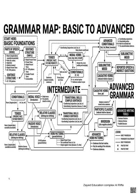 أوراق عمل مهارات القواعد والكتابة