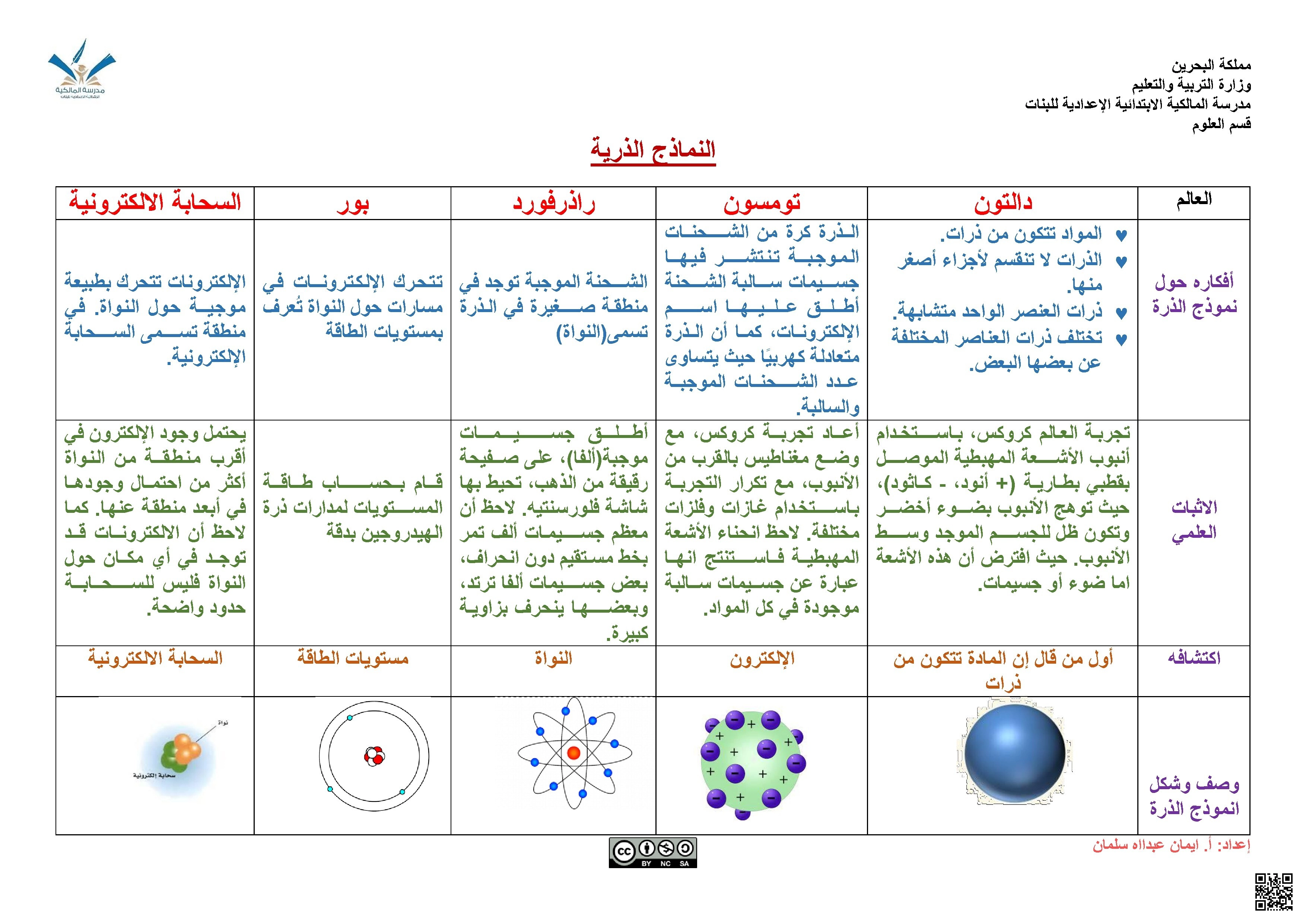 ملخص النماذج الذرية