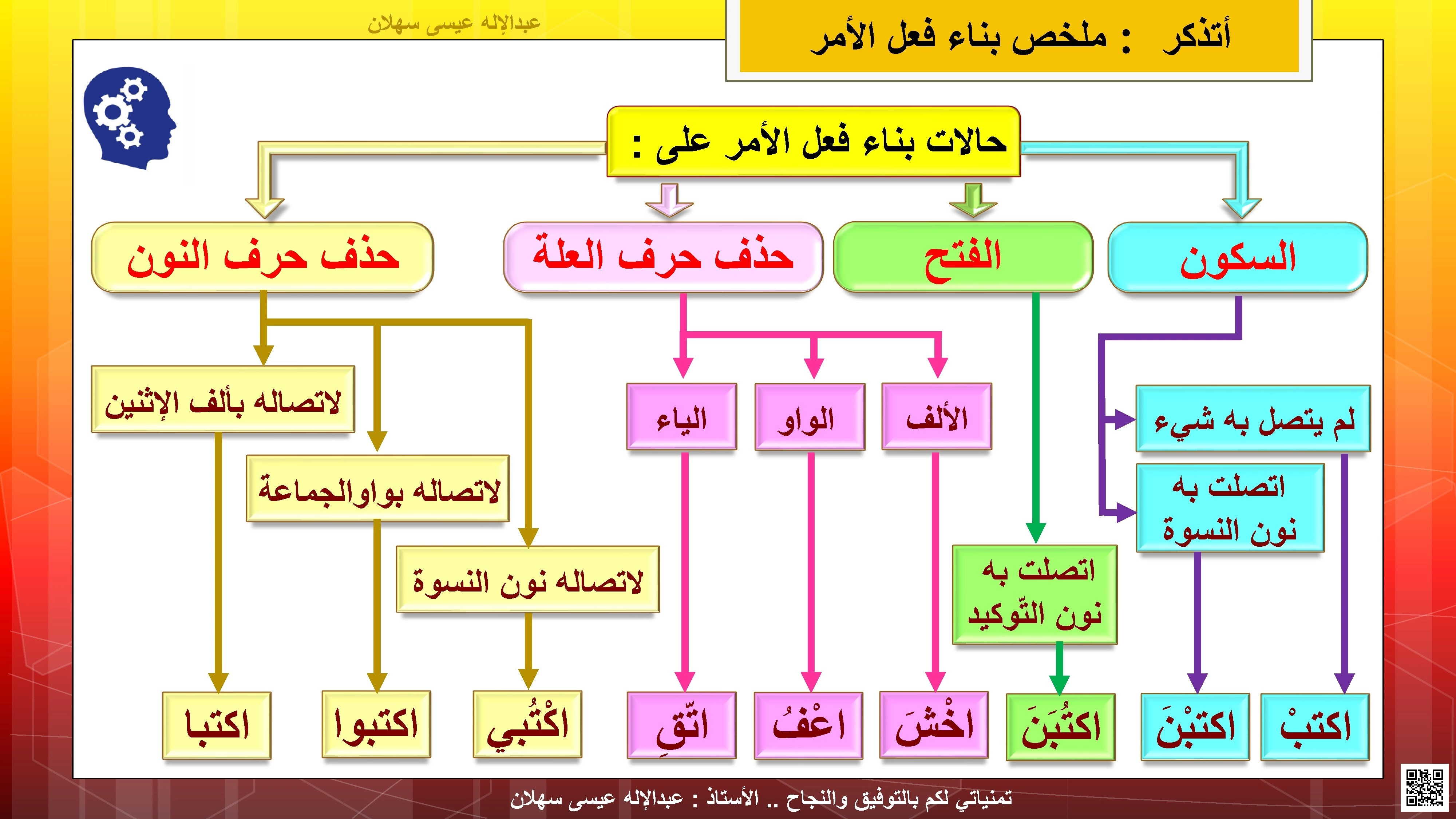 خارطة ذهنية لبناء فعل الأمر - لغة عربية - الصف الصف السابع - الفصل الفصل الثاني