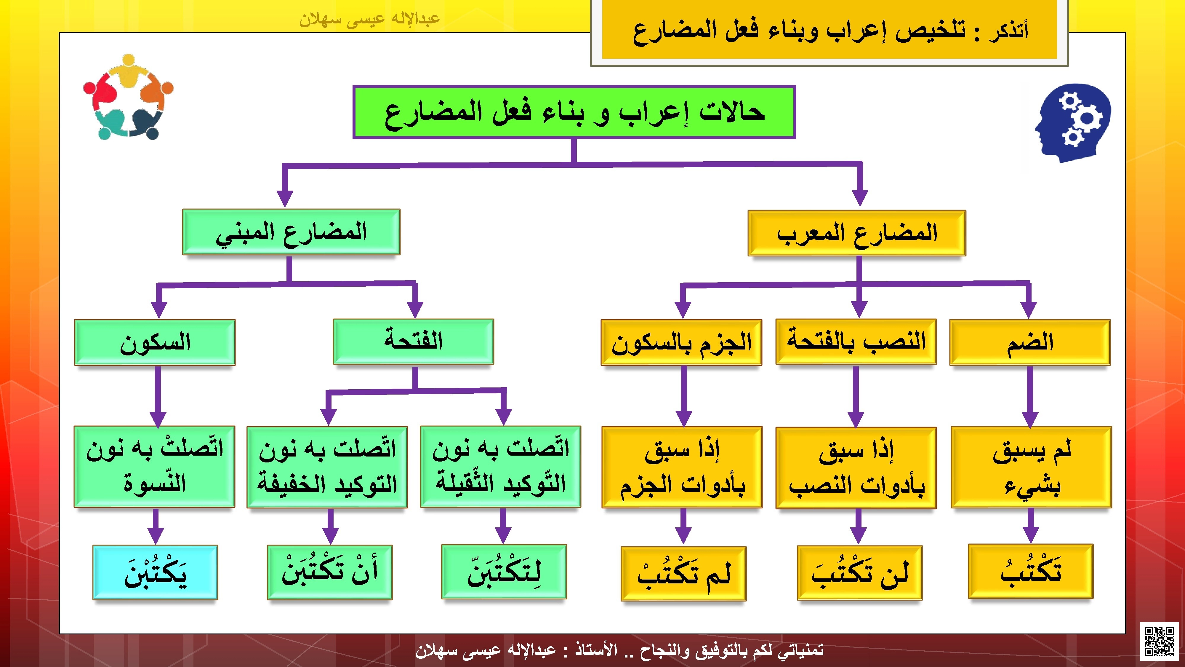 خارطة ذهنية إعراب و بناء الفعل المضارع - لغة عربية - الصف الصف السابع - الفصل الفصل الثاني