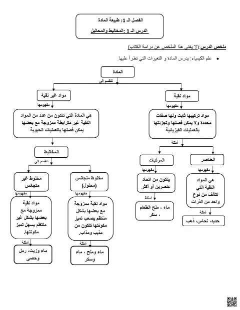 المخاليط والمحاليل