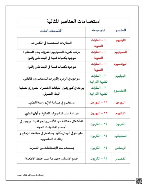 ملخص استخدامات العناصر المثالية والانتقالية