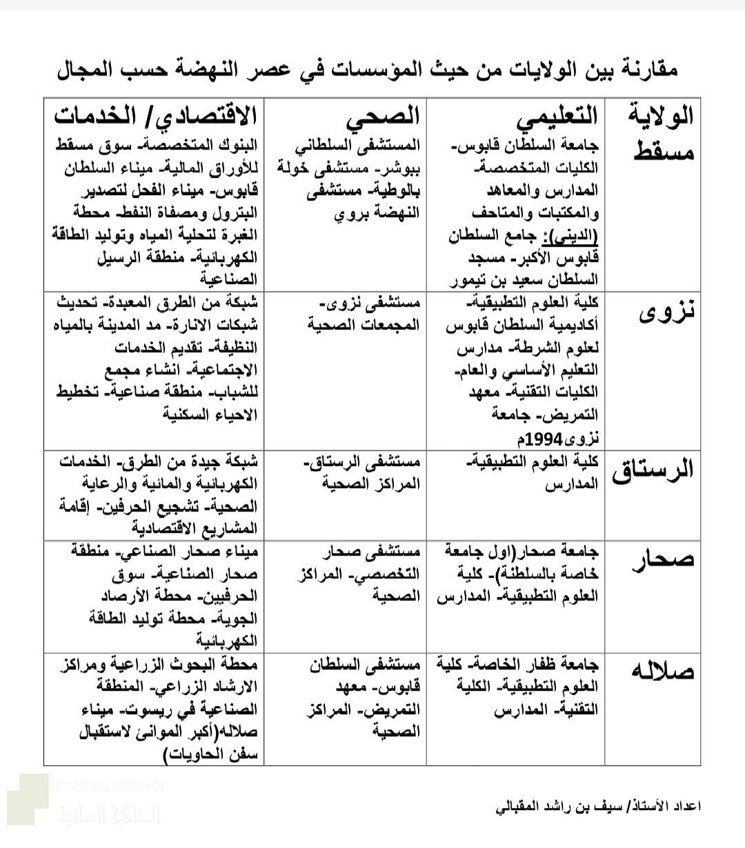 مقارنة بين الولايات من حيث المؤسسات في عصر النهضة حسب المجال