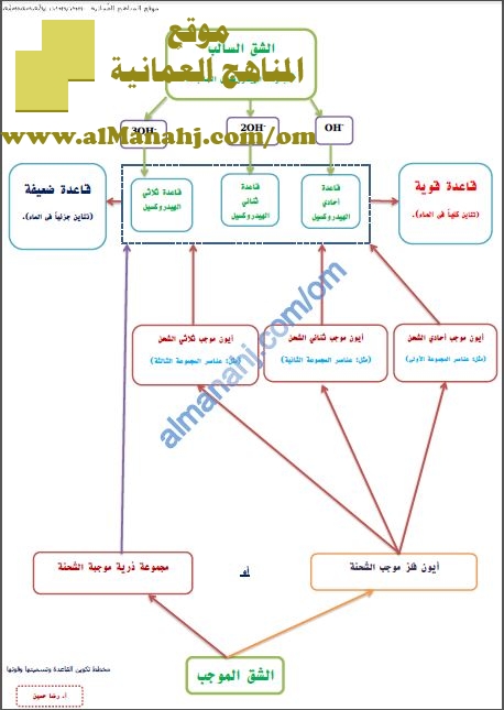 مخطط