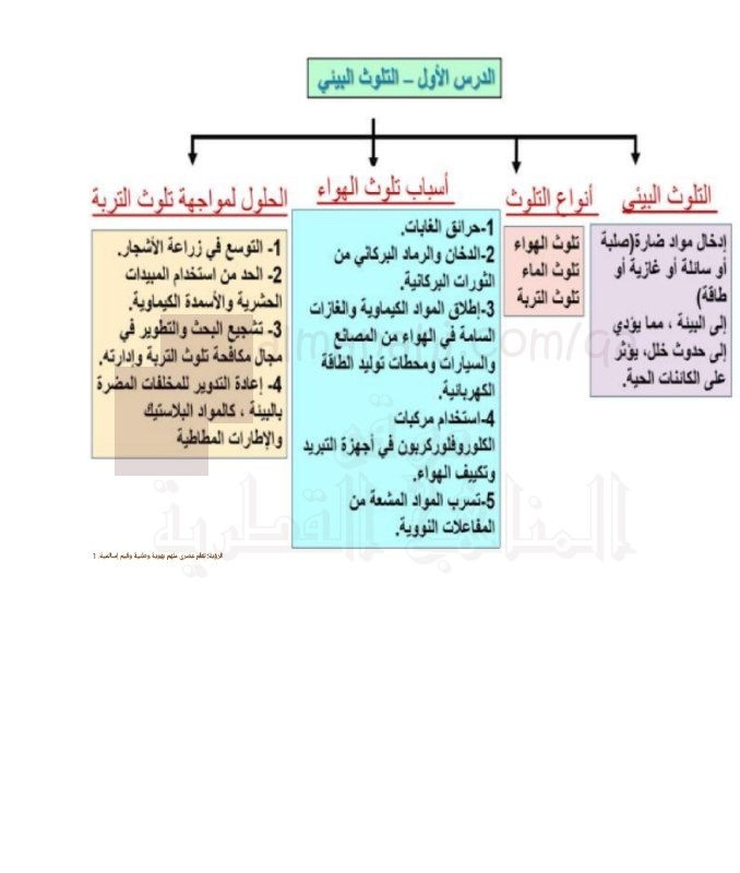 إجابة مراجعة الوحدة الرابعة (نحن والبيئة  ودرس التلوث البيئي)