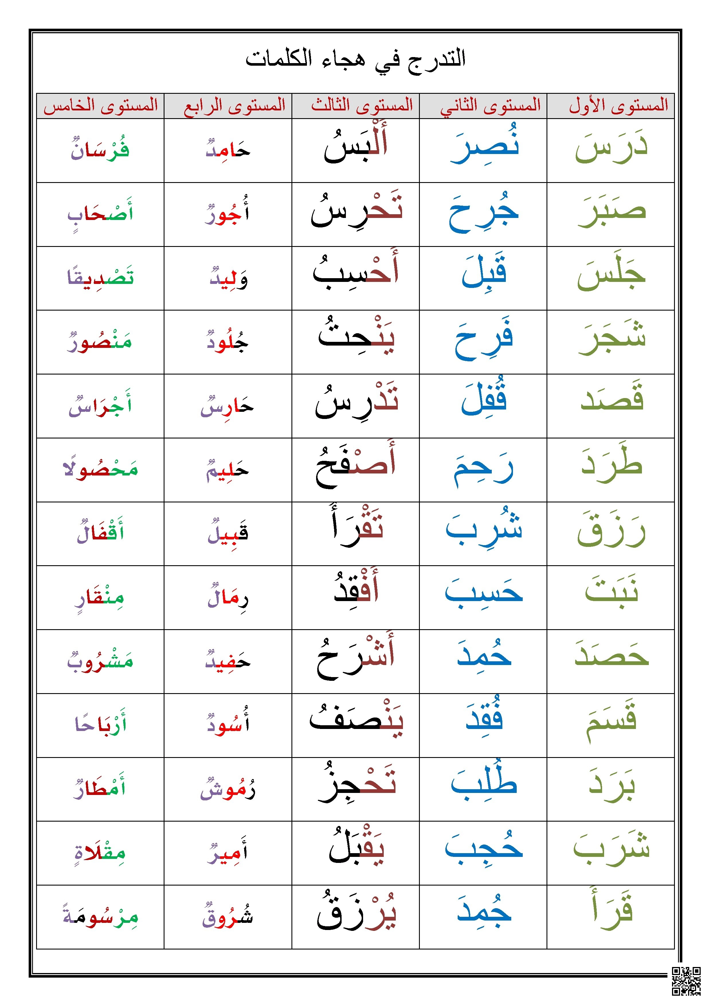 التدرج في هجاء الكلمات خطوة نحو إتقان القراءة والكتابة - لغة عربية - الصف الصف الأول - الفصل الفصل الأول