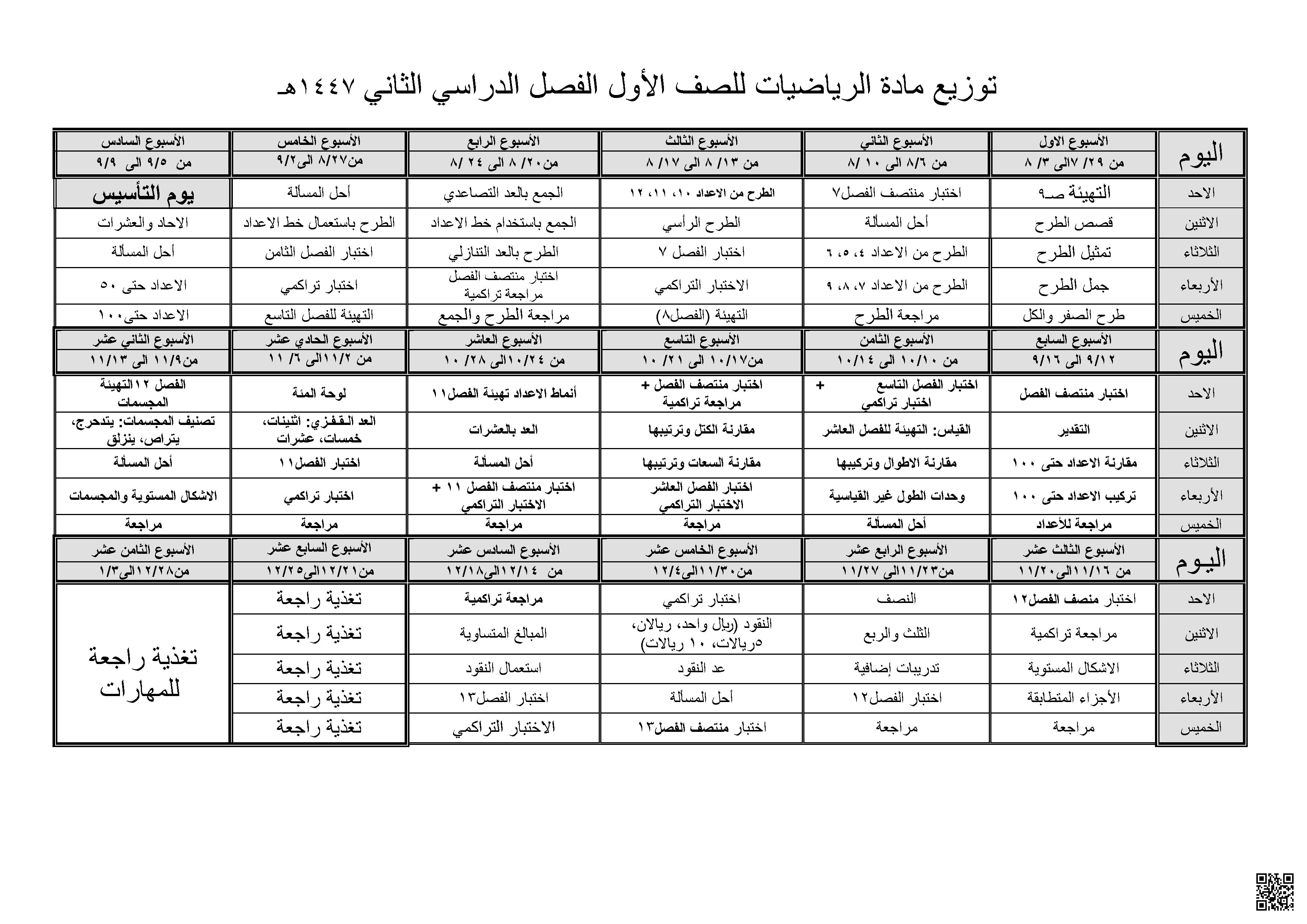 خطة توزيع المنهج - رياضيات - الصف الصف الأول - الفصل الفصل الثاني