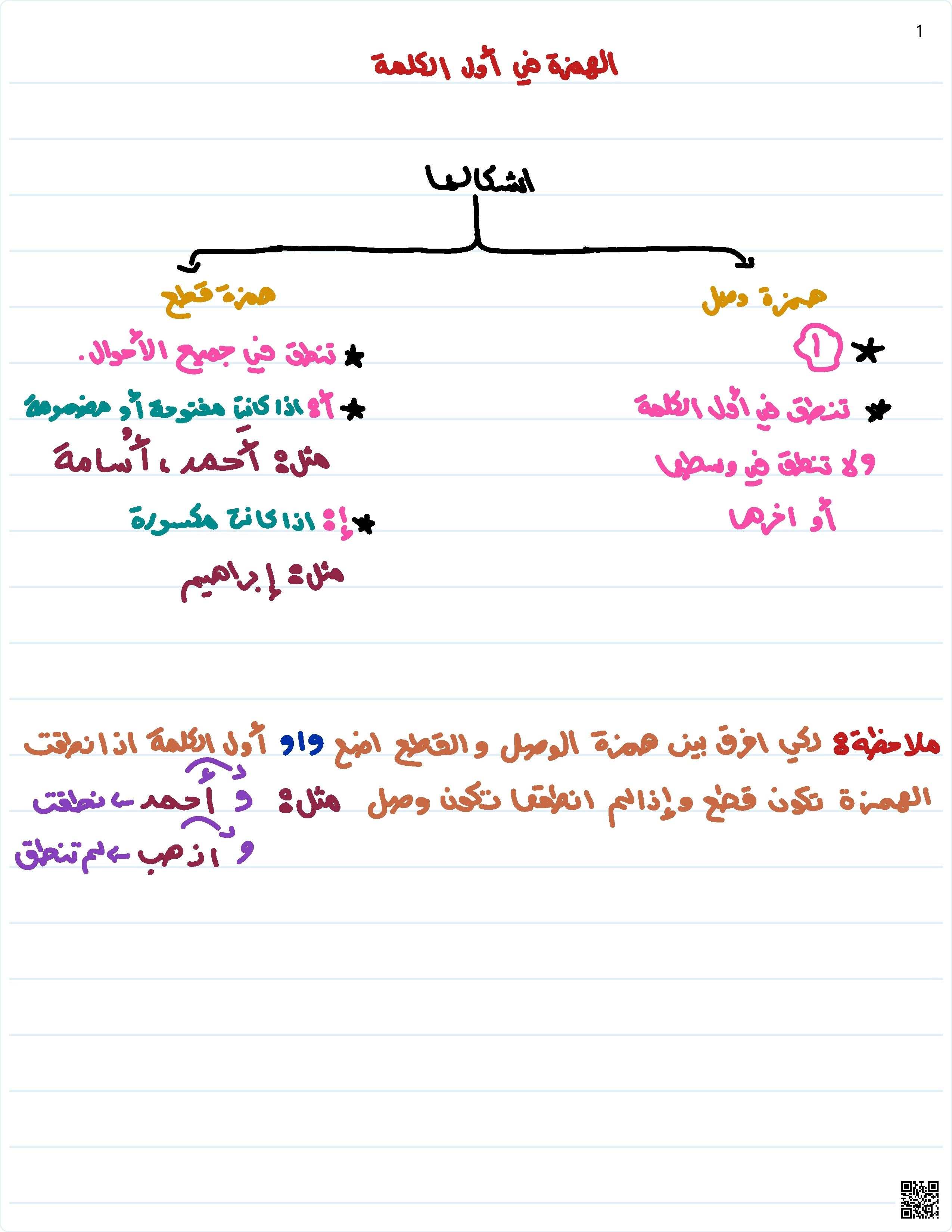 ملخص الهمزة في أول الكلمة همزة الوصل والقطع - لغة عربية - الصف الصف الأول الثانوي - الفصل الفصل الثاني