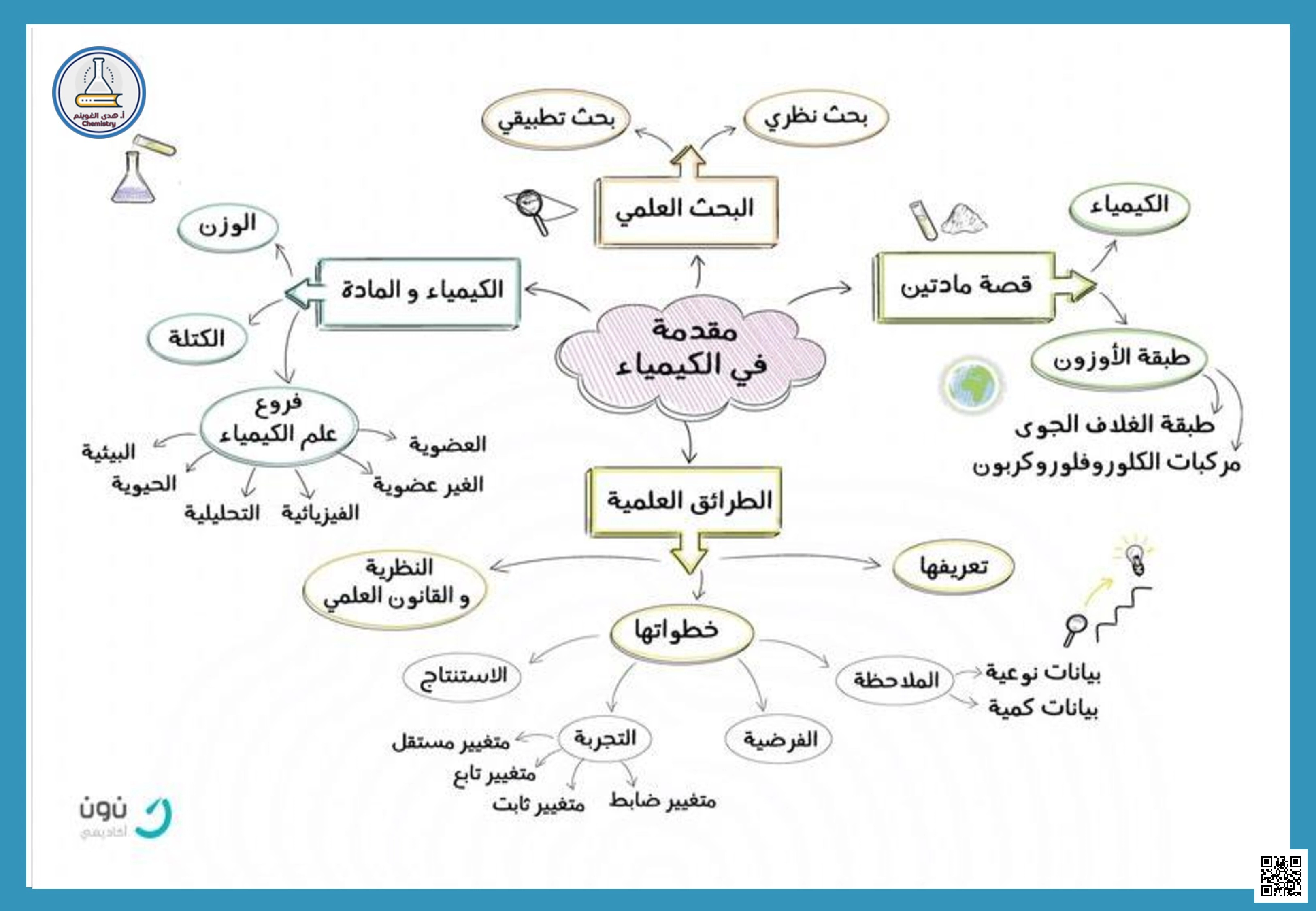 خرائط مفاهيم الفصل الأول مقدمة في علم الكيمياء - كيمياء - الصف الصف الثاني الثانوي - الفصل الفصل الثاني