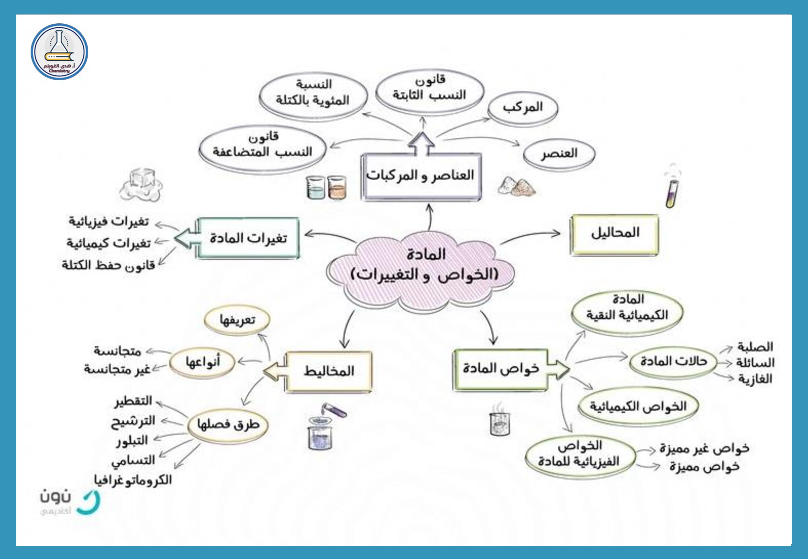 خرائط مفاهيم الفصل الأول مقدمة في علم الكيمياء - كيمياء - الصف الصف الثاني الثانوي - الفصل الفصل الثاني