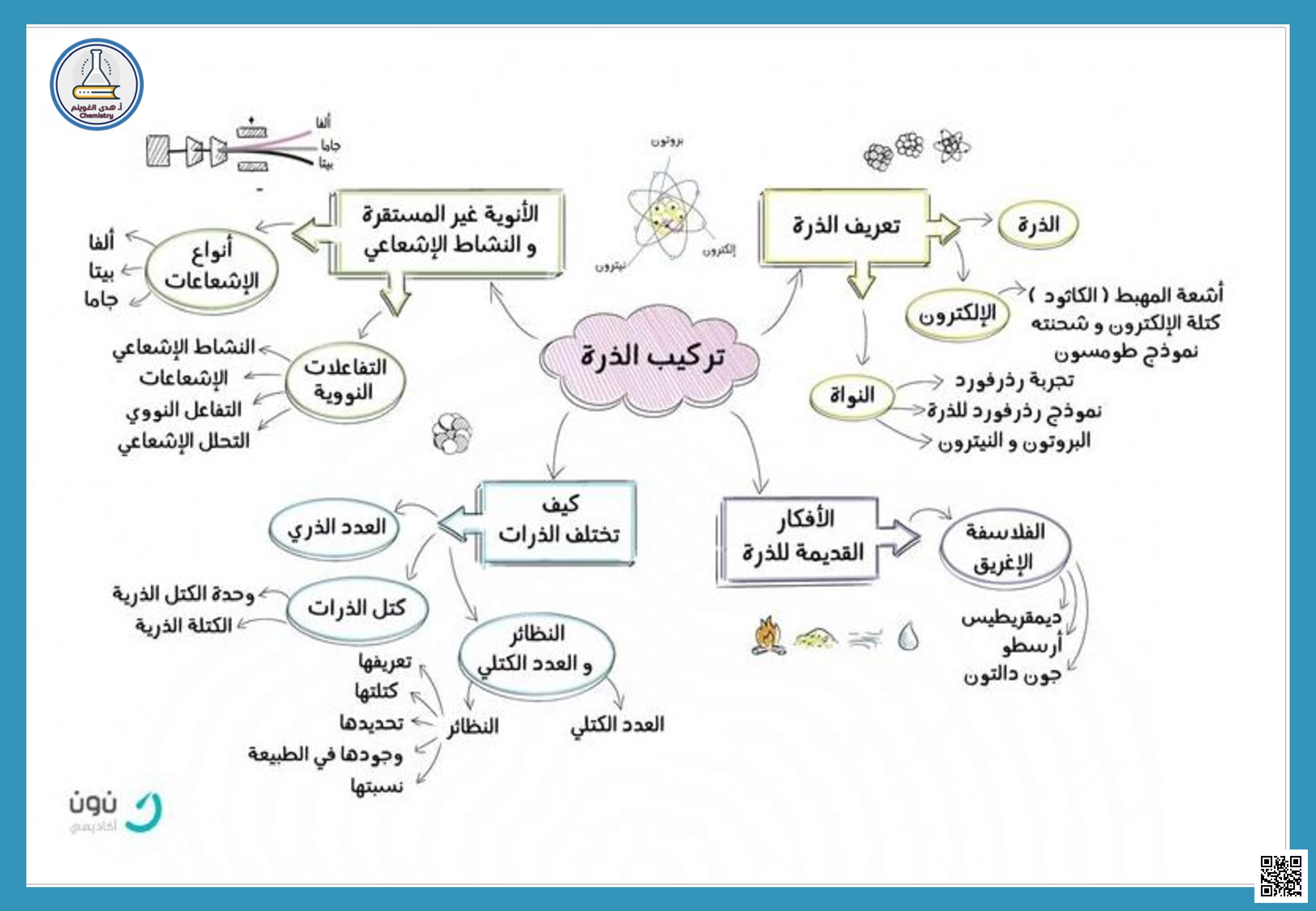 خرائط مفاهيم الفصل الثاني 2 للمادة والخواص والتغيرات - كيمياء - الصف الصف الثاني الثانوي - الفصل الفصل الثاني