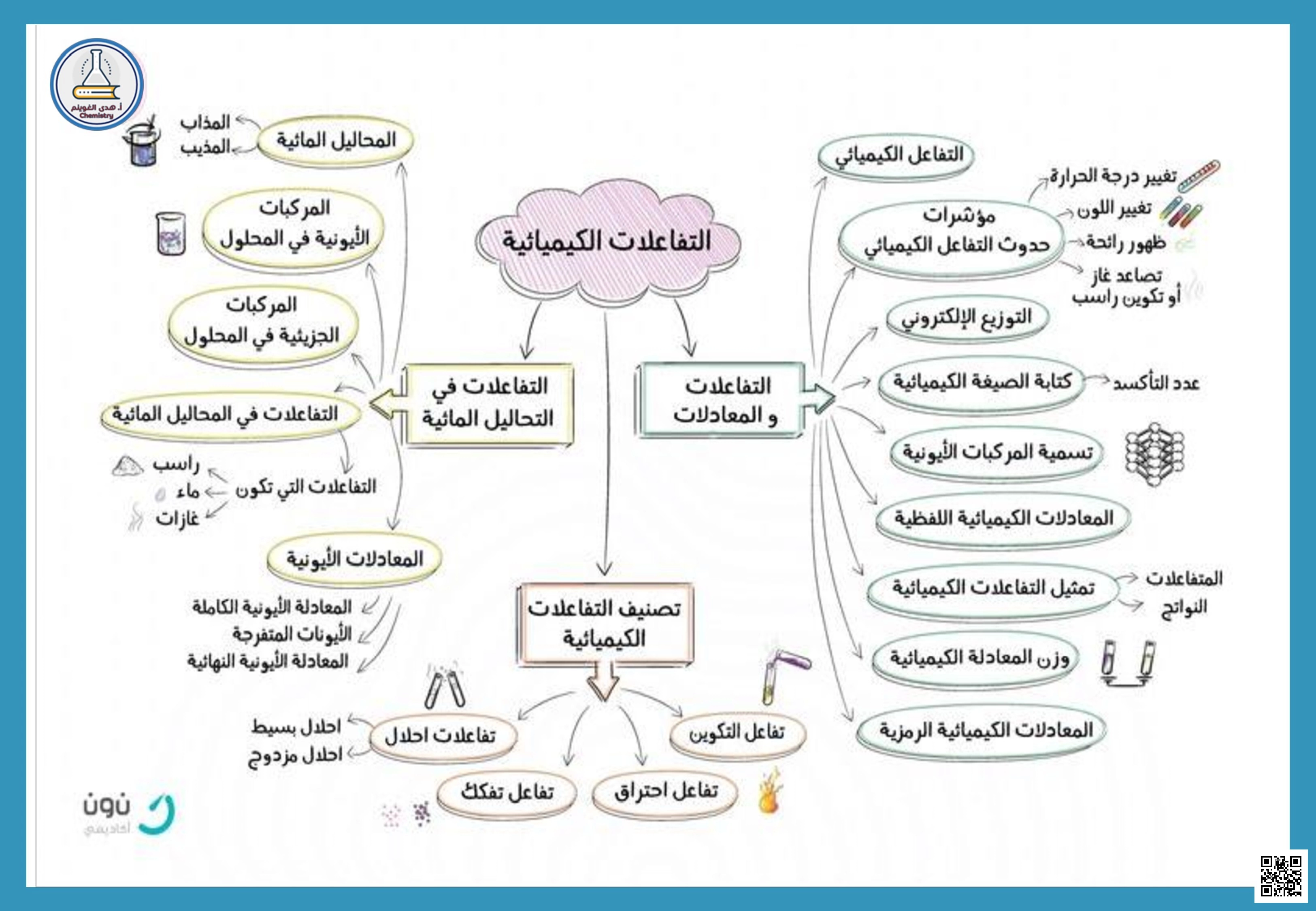 خرائط مفاهيم الفصل الثالث 1 تركيب الذرة - كيمياء - الصف الصف الثاني الثانوي - الفصل الفصل الثاني