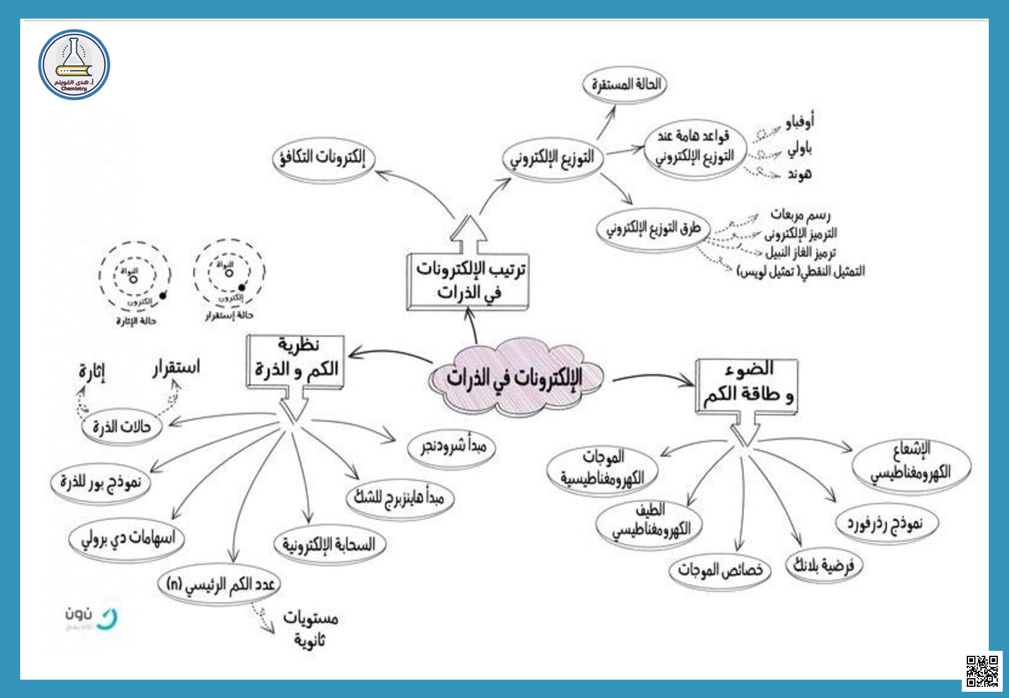 خرائط مفاهيم الفصل الخامس المول - كيمياء - الصف الصف الثاني الثانوي - الفصل الفصل الثاني