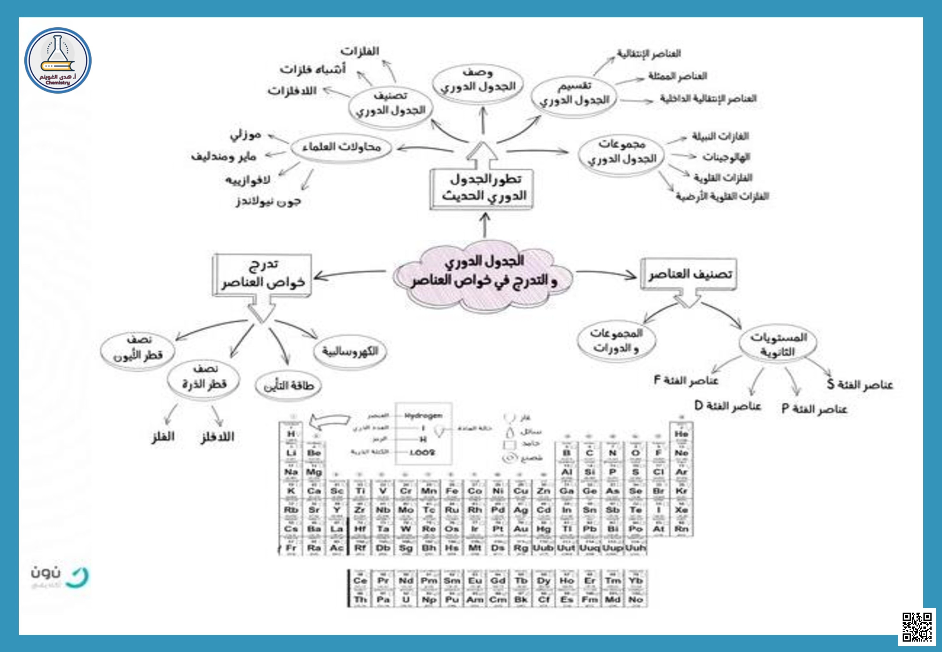 خرائط مفاهيم الفصل الأول 2 الإلكترونات في الذرات - كيمياء - الصف الصف الثاني الثانوي - الفصل الفصل الثاني