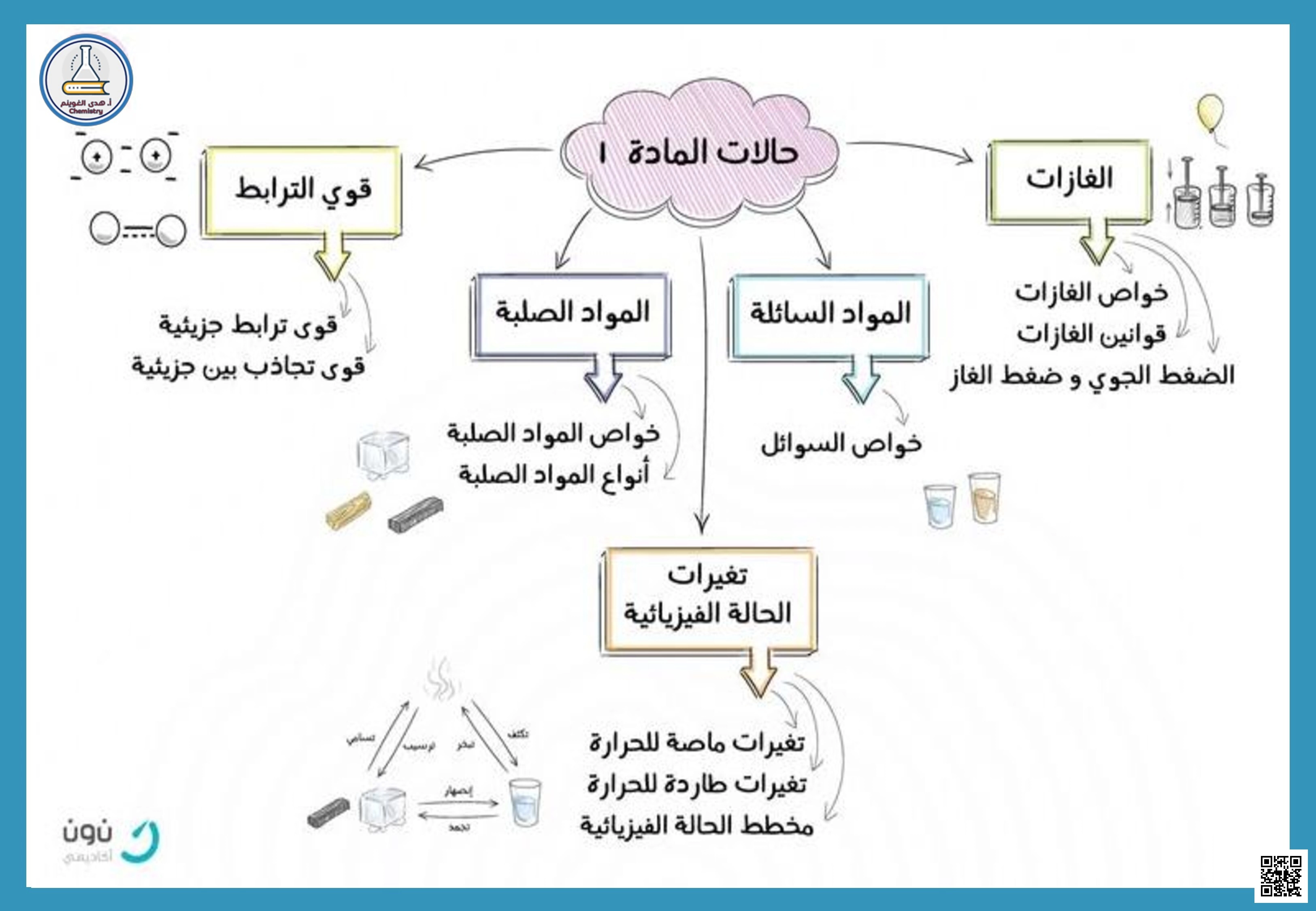 خرائط مفاهيم الفصل الخامس الحسابات الكيميائية - كيمياء - الصف الصف الثاني الثانوي - الفصل الفصل الثاني