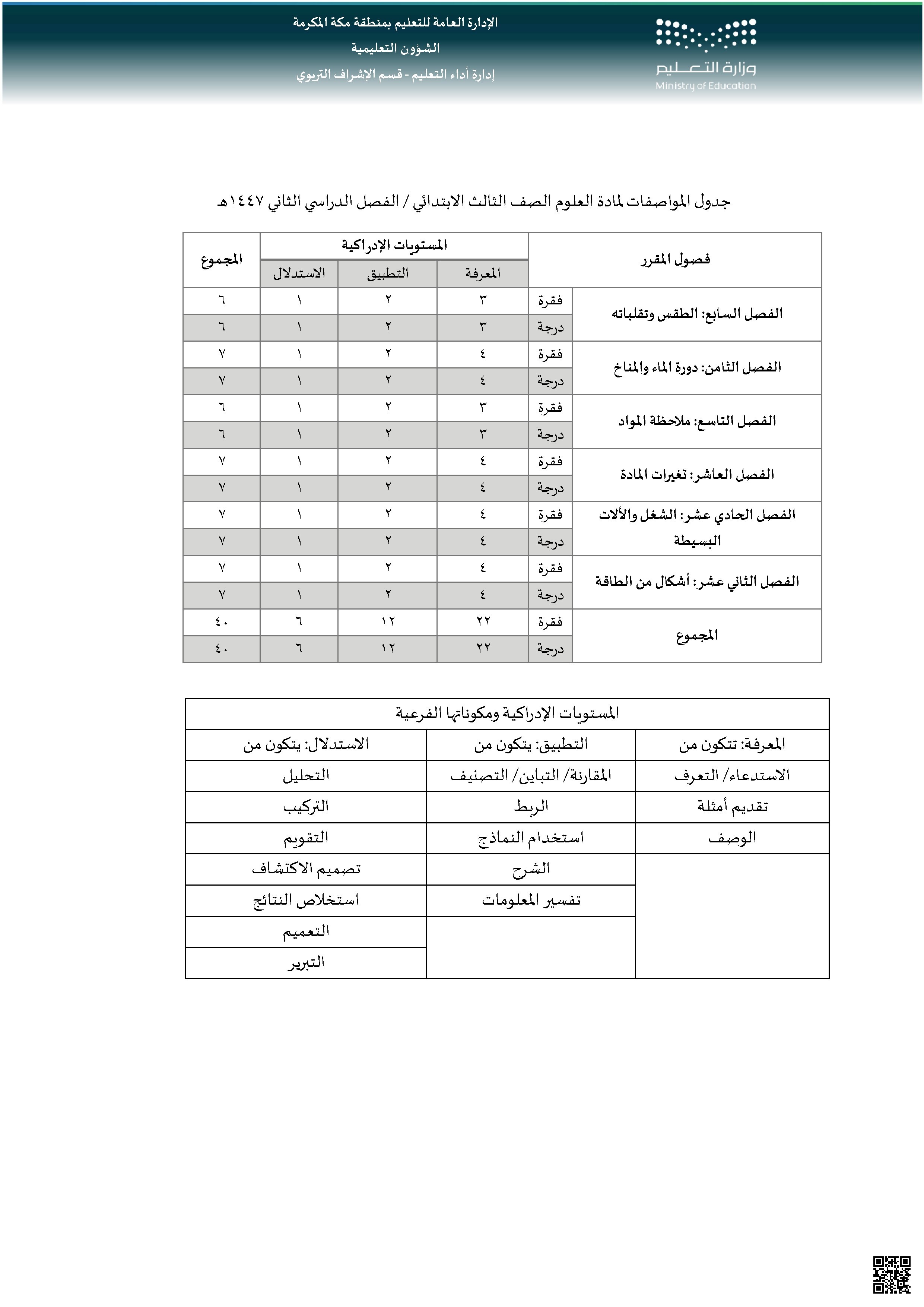 جدول مواصفات اختبار الفترة الثانية