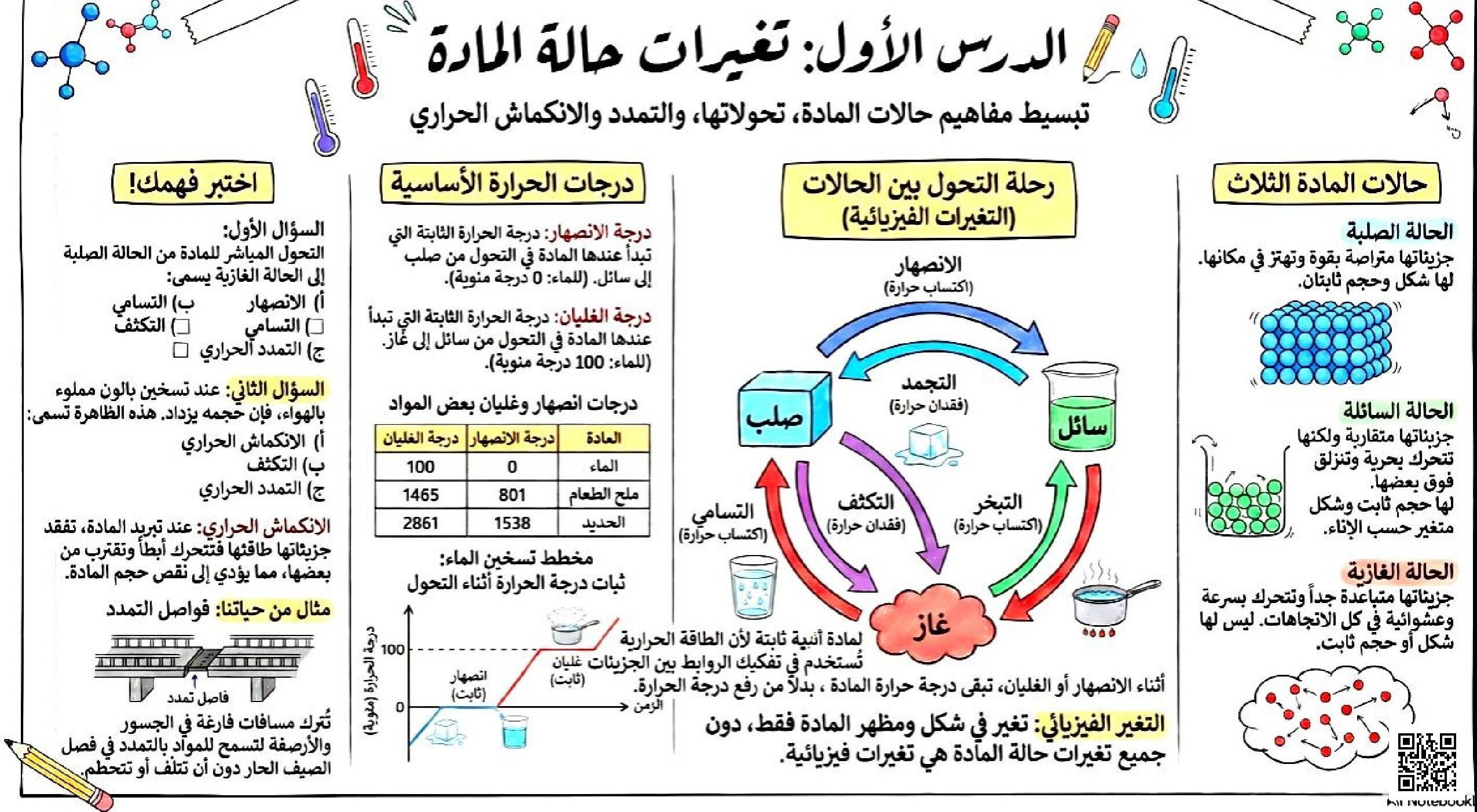 انفوجرافيك درس تغيرات حالة المادة - علوم - الصف الصف الخامس - الفصل الفصل الثاني