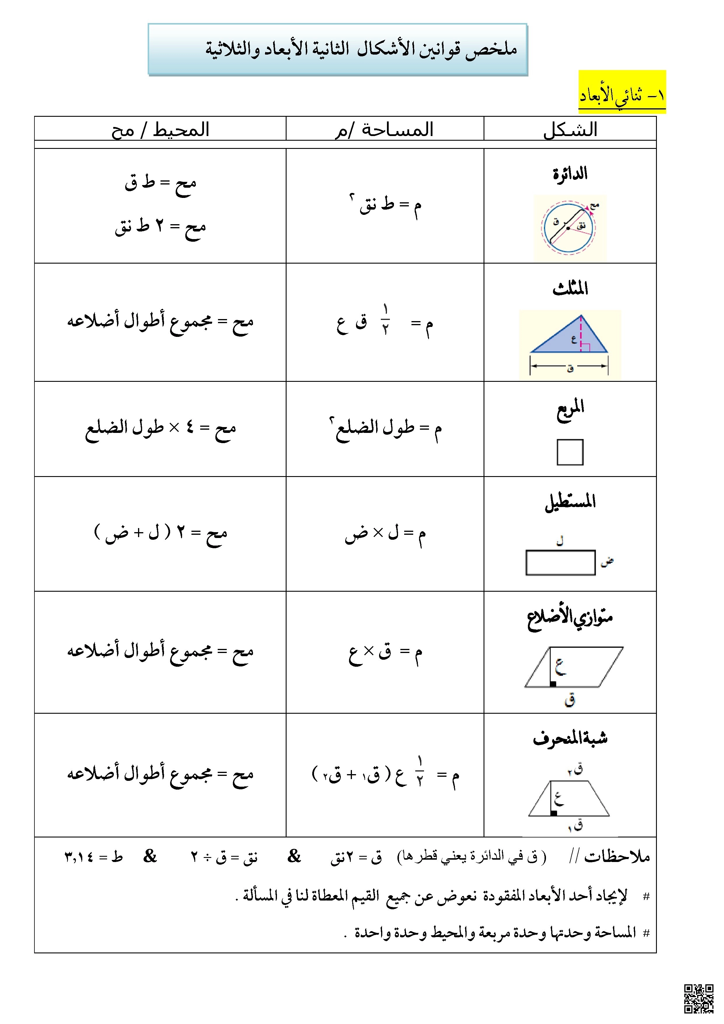 ملخص قوانين الأشكال ثنائية وثلاثية الأبعاد - رياضيات - الصف الصف السادس - الفصل الفصل الثاني