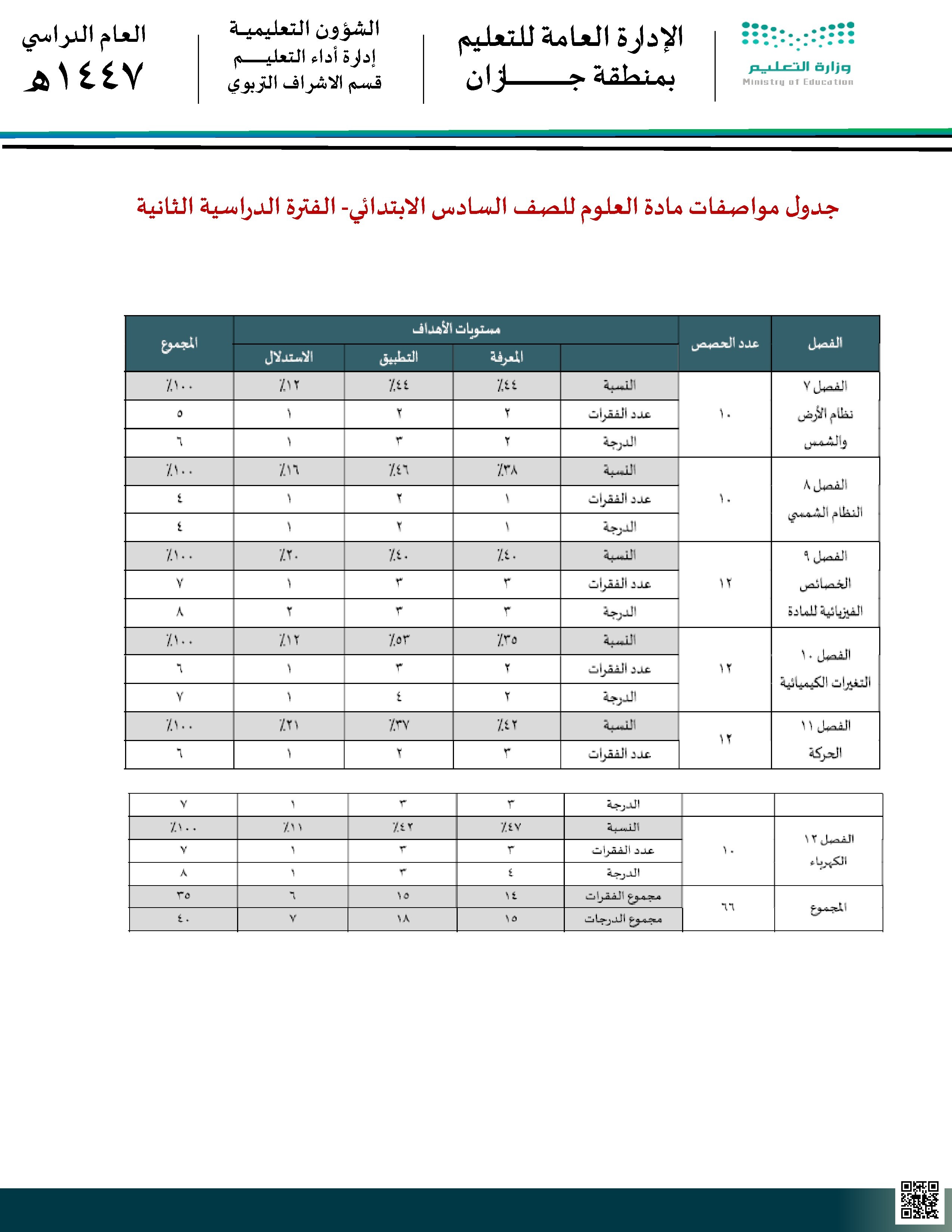 جدول مواصفات اختبار الفترة الثانية