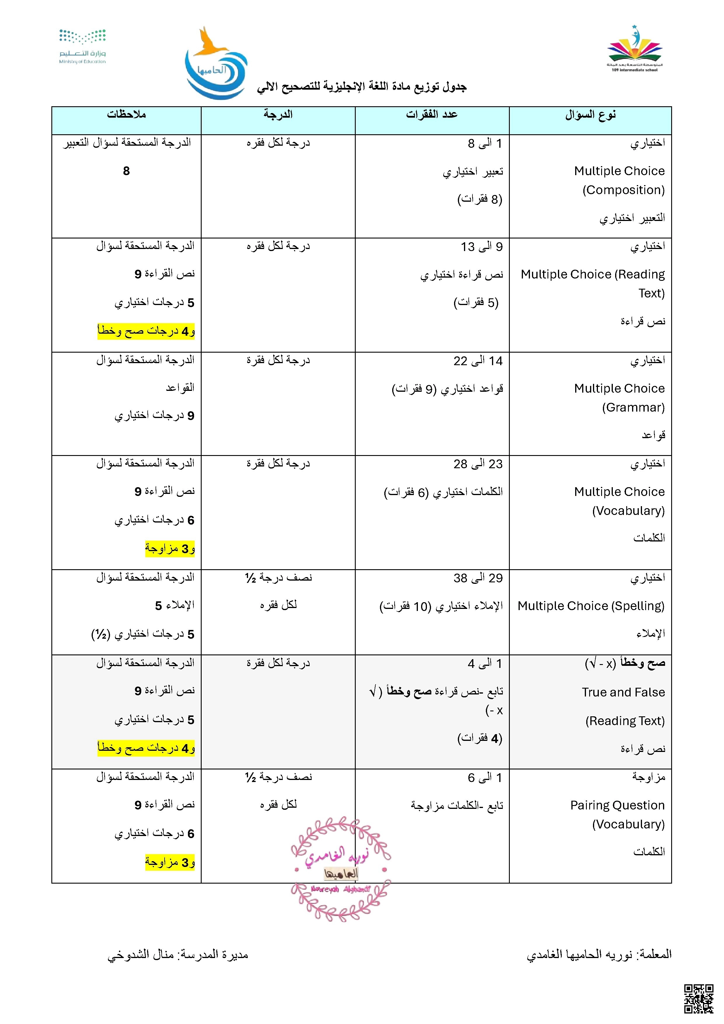 جدول توزيع مادة اللغة الانجليزية للتصحيح الآلي - لغة انجليزية - الصف الصف الأول المتوسط - الفصل الفصل الأول