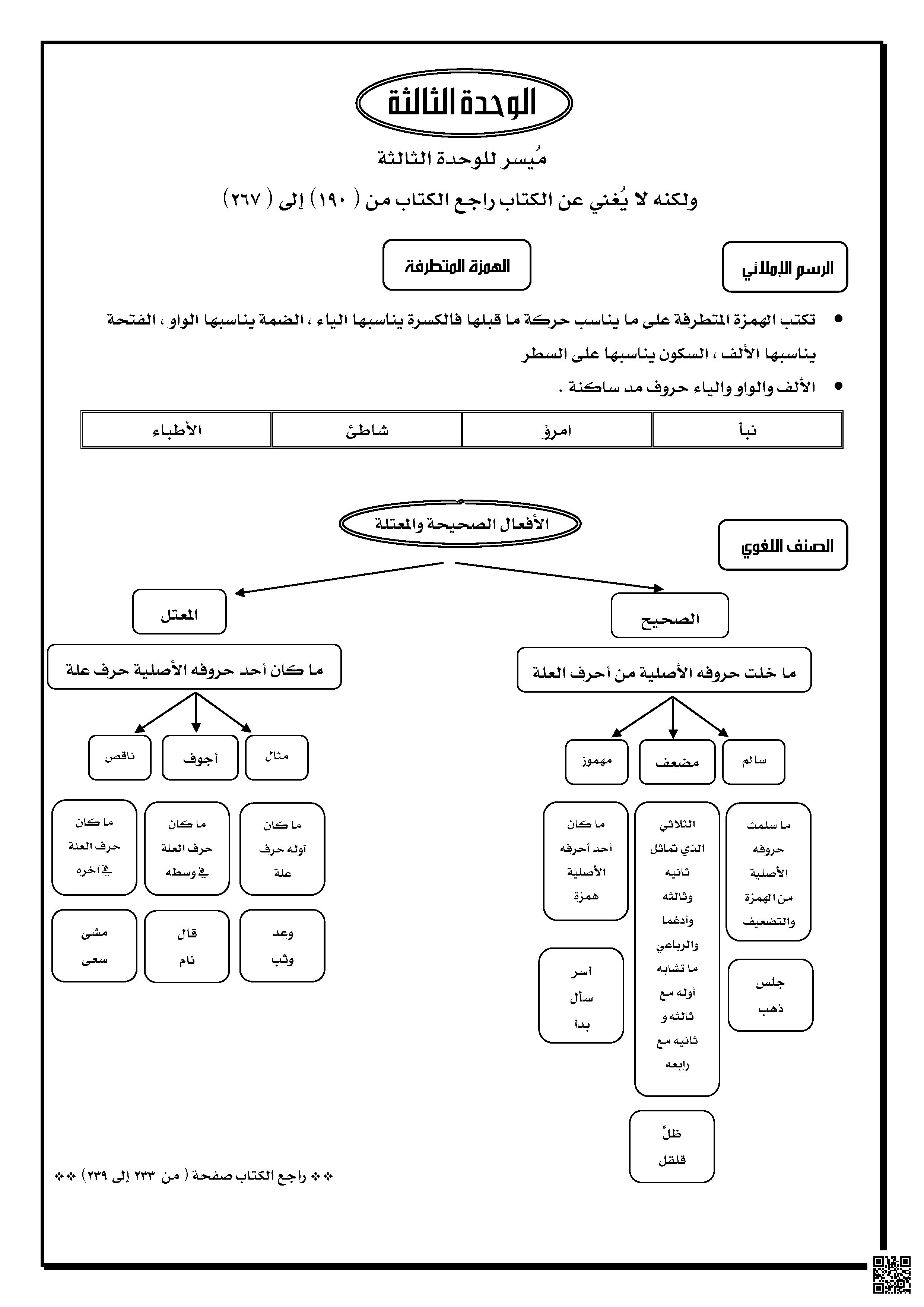 ميسر قواعد النحو للوحدة الثالثة - لغة عربية - الصف الصف الثاني المتوسط - الفصل الفصل الأول