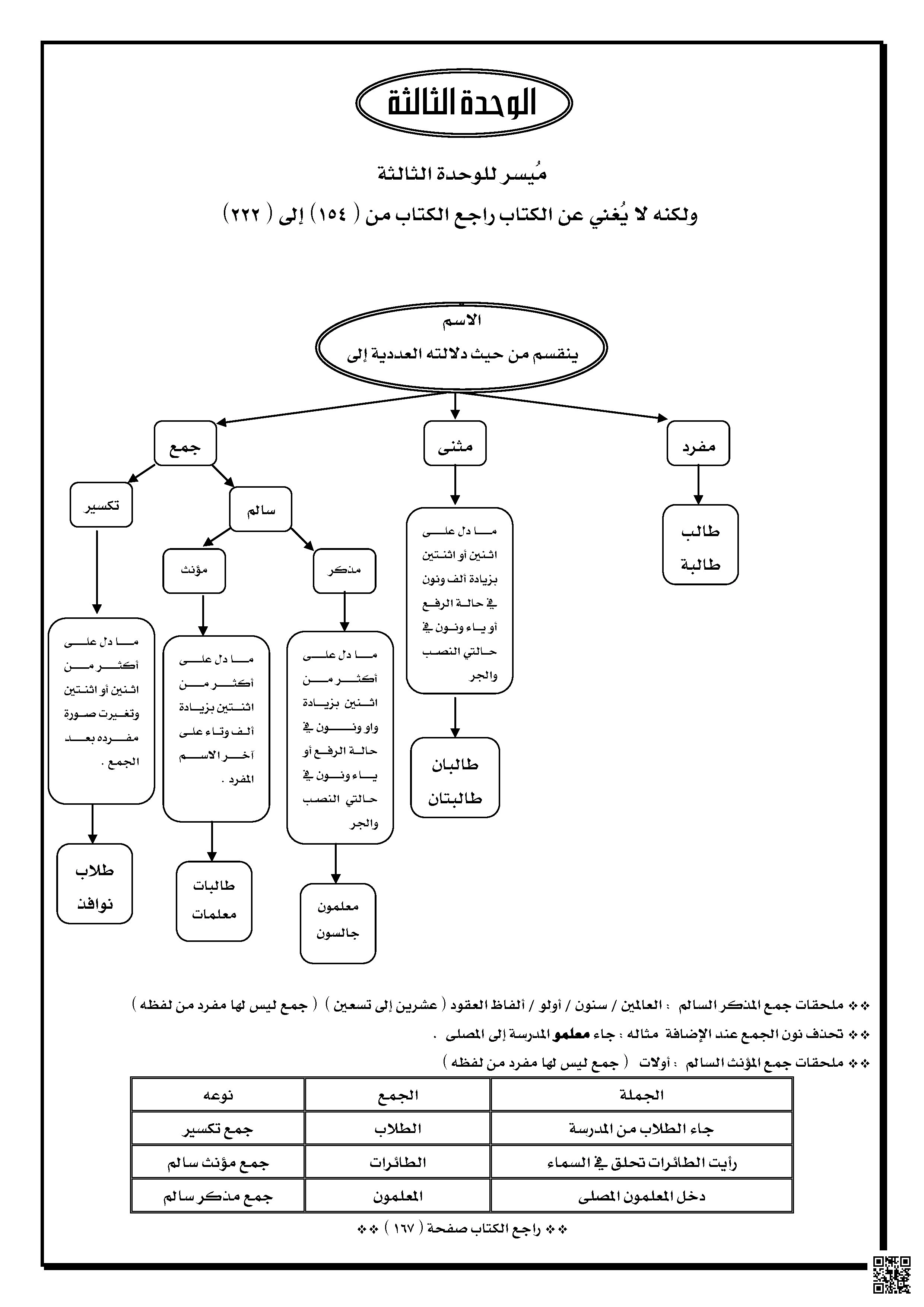 ميسر قواعد النحو والصرف للوحدة الثالثة2 - لغة عربية - الصف الصف الثاني المتوسط - الفصل الفصل الأول