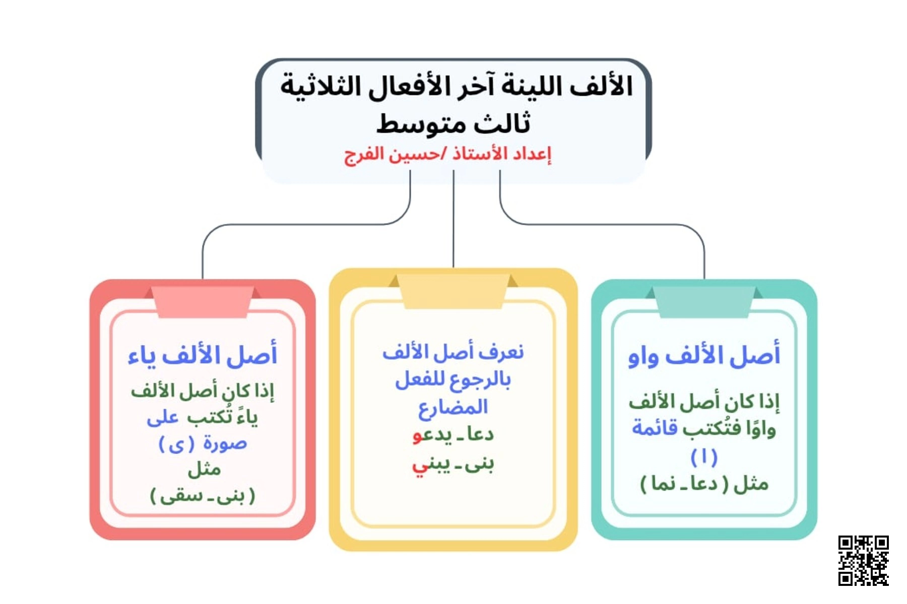 ملخص قواعد النحو والوظائف اللغوية - لغة عربية - الصف الصف الثالث المتوسط - الفصل الفصل الأول