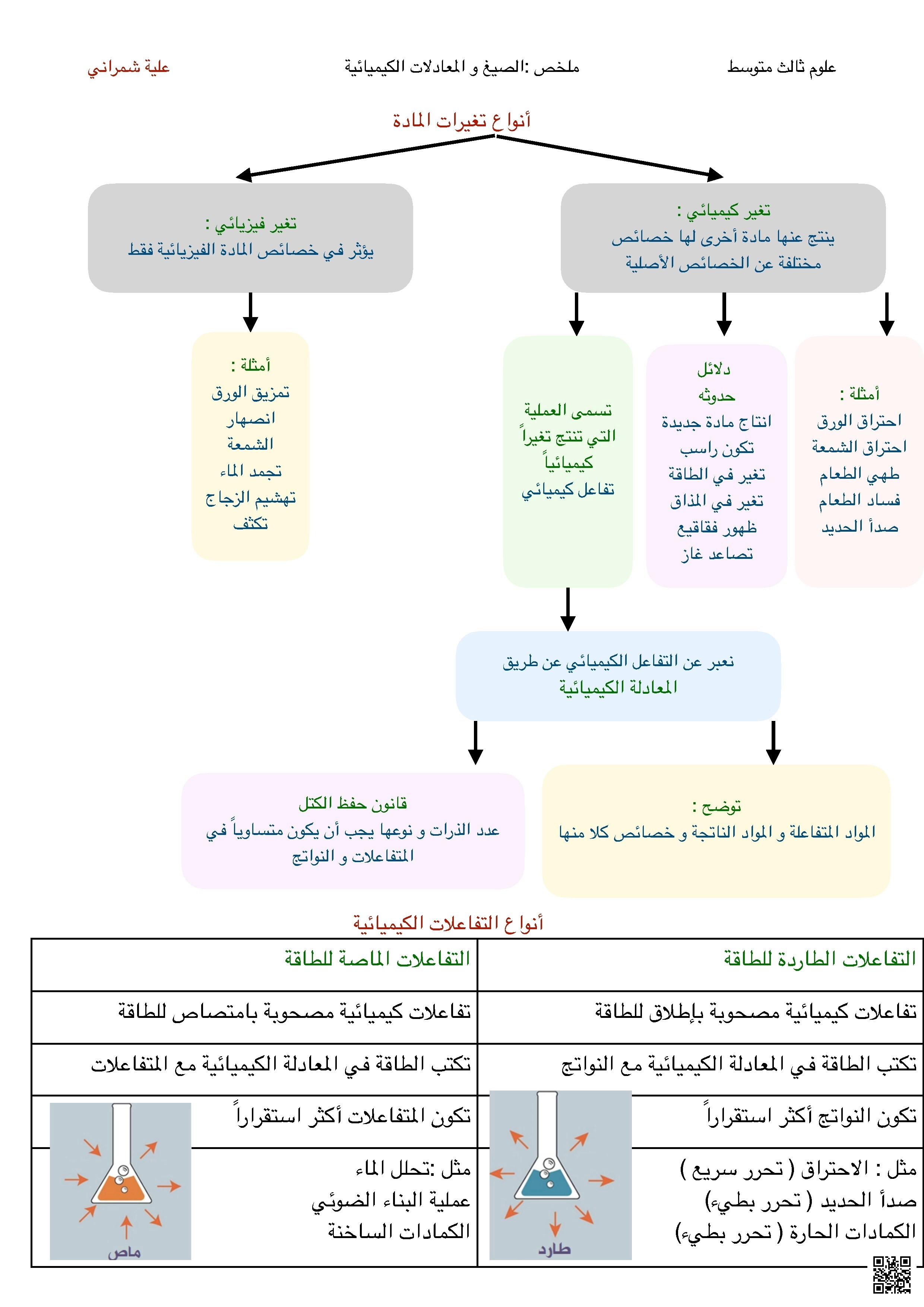 ملخص الصيغ والمعادلات الكيميائية - علوم - الصف الصف الثالث المتوسط - الفصل الفصل الثاني