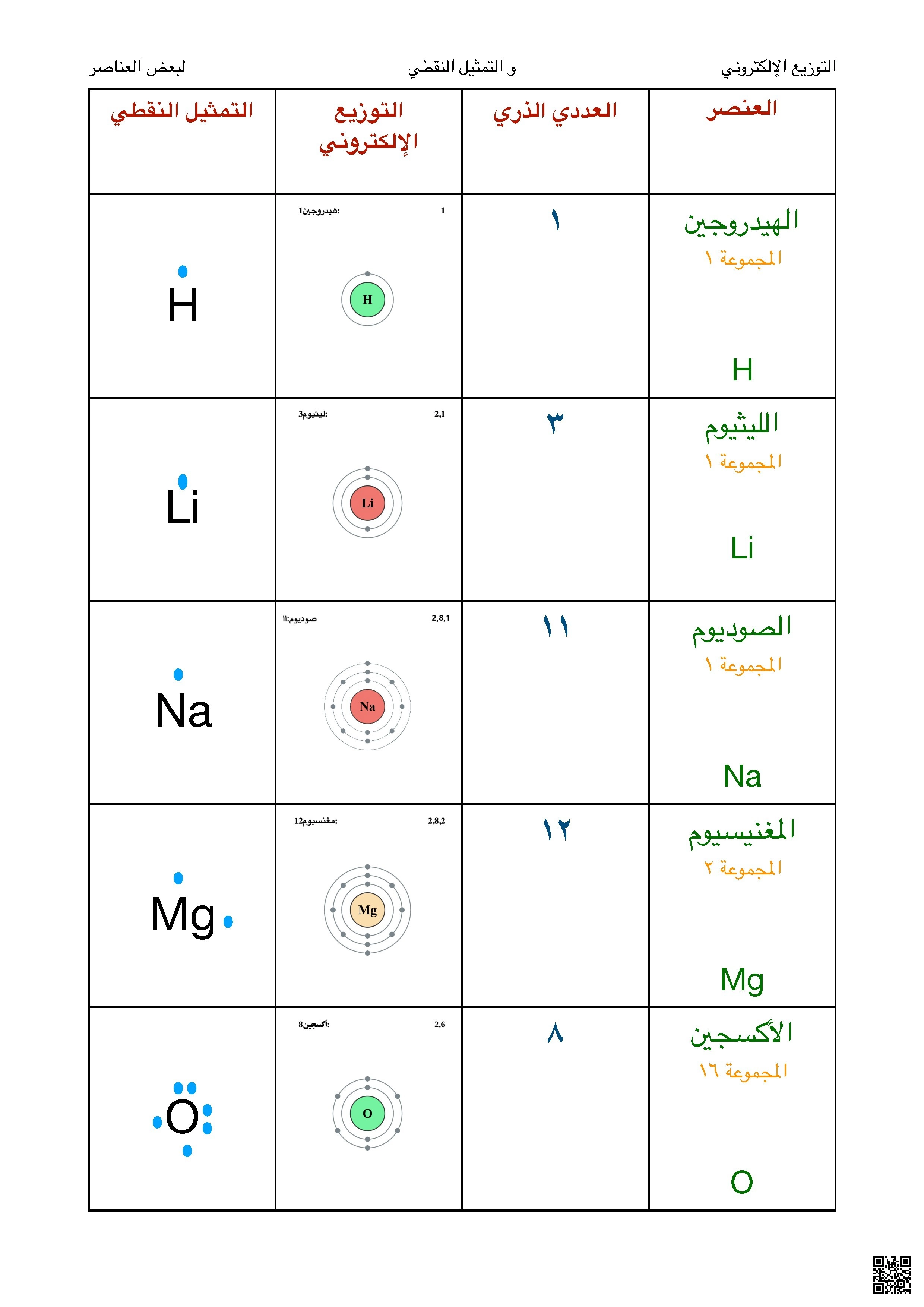ملخص التوزيع الإلكتروني والتمثيل النقطي لعناصر الجدول الدوري العناصر ورموزها - علوم - الصف الصف الثالث المتوسط - الفصل الفصل الثاني