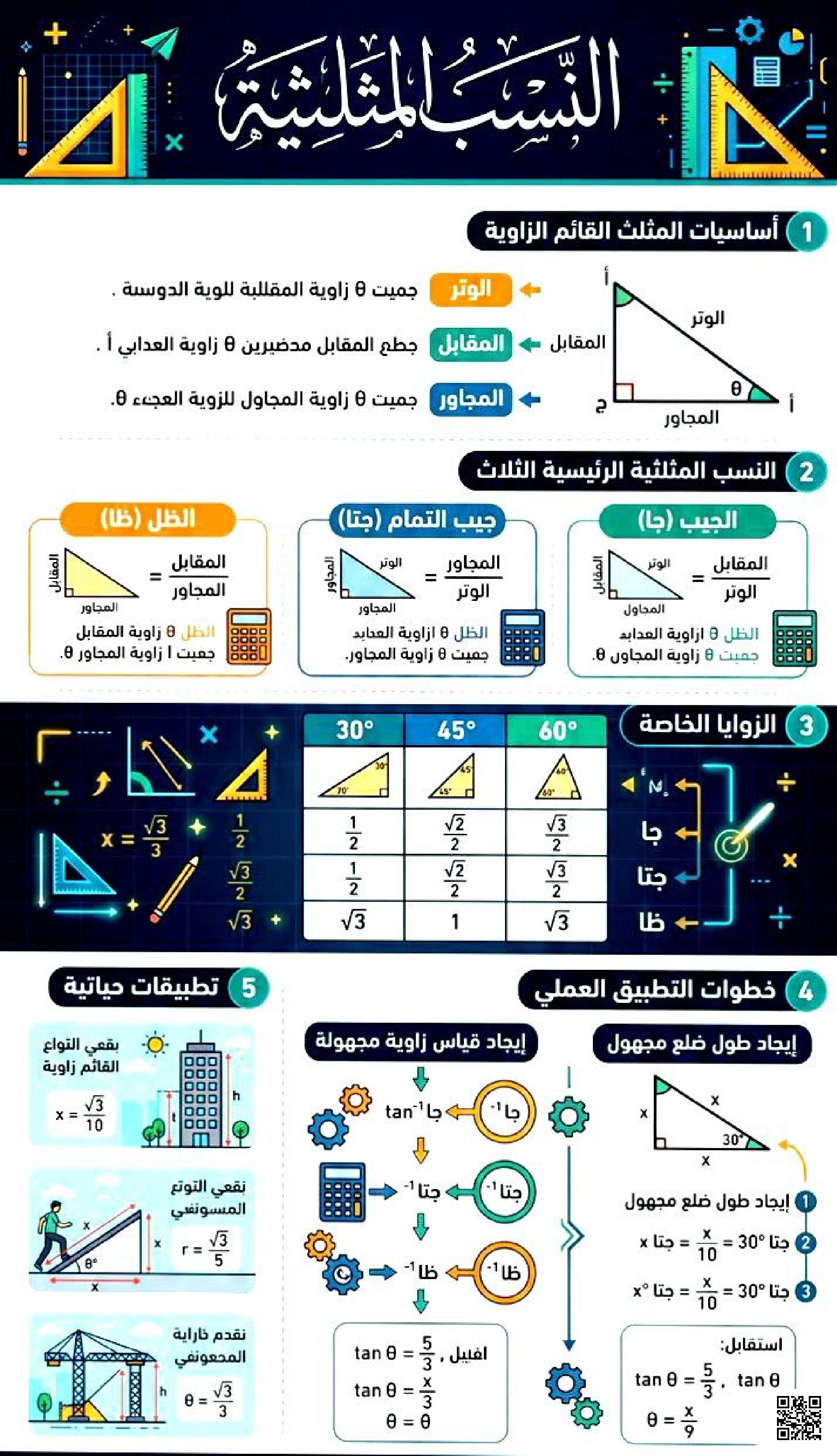 ملخص مؤشر النسب المثلثية - رياضيات - الصف الصف الثالث المتوسط - الفصل الفصل الثاني
