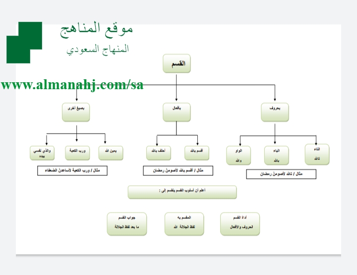 خريطة مفاهيم الوحدة الأولى القسم, الصف الثالث المتوسط, لغة عربية, الفصل  الأول - المناهج السعودية