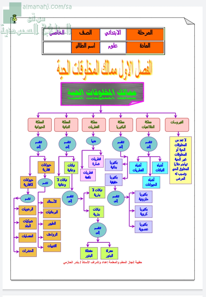 خرائط مفاهيم شاملة, الصف الخامس, علوم, الفصل الأول - المناهج السعودية
