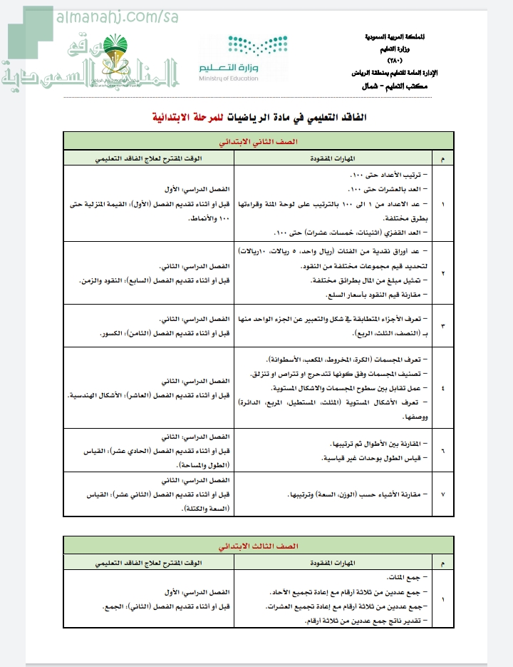 الفاقد التعليمي للإبتدائي مرحلة ابتدائية رياضيات الفصل الأول المناهج السعودية