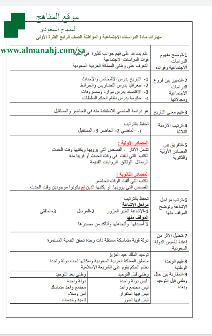 مهارات الفترة الأولى الصف الرابع اجتماعيات الفصل الثاني المناهج السعودية