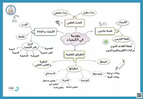 خرائط مفاهيم الفصل الأول 1 مقدمة في علم الكيمياء