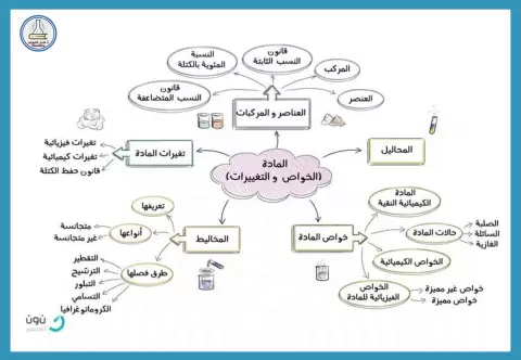 خرائط مفاهيم الفصل الثاني 1 للمادة والخواص والتغيرات
