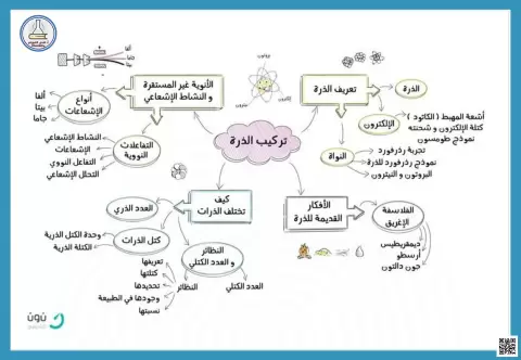 خرائط مفاهيم الفصل الثالث 1 تركيب الذرة