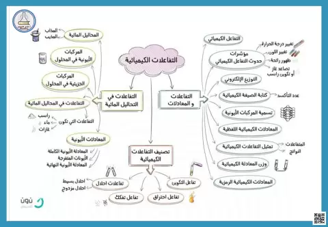 خرائط مفاهيم الفصل الرابع 1 التفاعلات الكيميائية