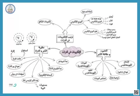 خرائط مفاهيم الفصل الأول 2 الإلكترونات في الذرات