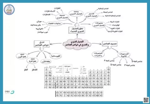 خرائط مفاهيم الفصل الثاني 2 الجدول الدوري والتدرج في الخواص