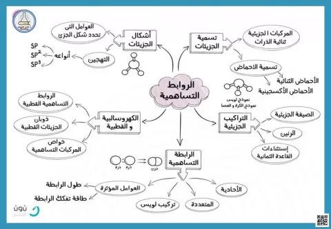 خرائط مفاهيم الفصل الرابع 2 الروابط التساهمية