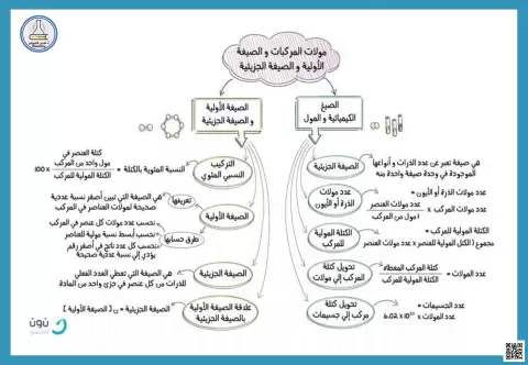 خرائط مفاهيم الفصل الخامس 2 الحسابات الكيميائية