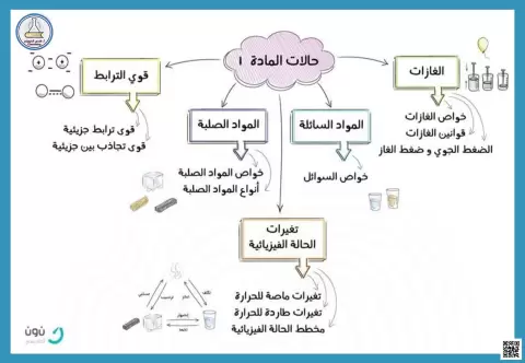 خرائط مفاهيم الفصل السادس 20حالات المادة