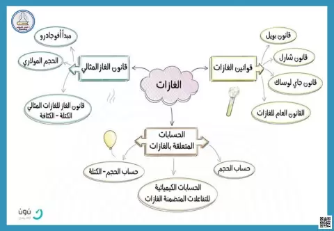 خرائط مفاهيم الفصل السابع 2 الغازات