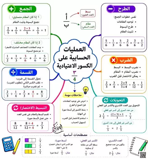 خريطة مفاهيم للفصل 6 العمليات على الكسور الاعتيادية