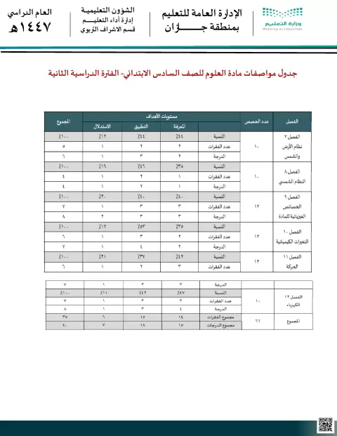 جدول مواصفات اختبار الفترة الثانية