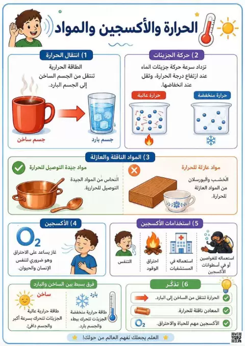 ملخص الحرارة والأكسجين والمواد